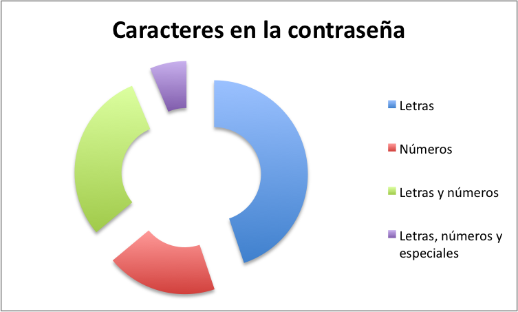 Caracteres en las contraseñas