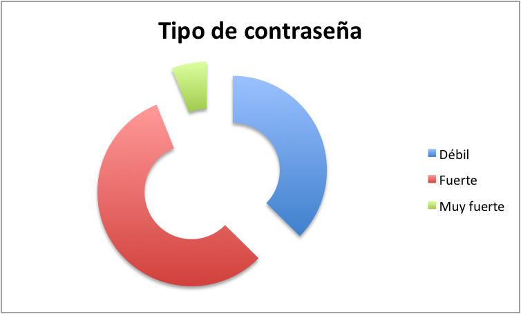 Tipos de contraseña